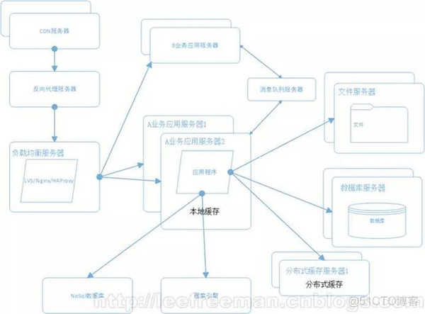 B/S结构模式的发展史(有助了解)_反向代理_09