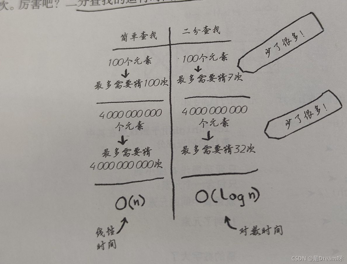 ❤️带你轻松走进算法的世界！算法图解：第一章：算法入门_python_03