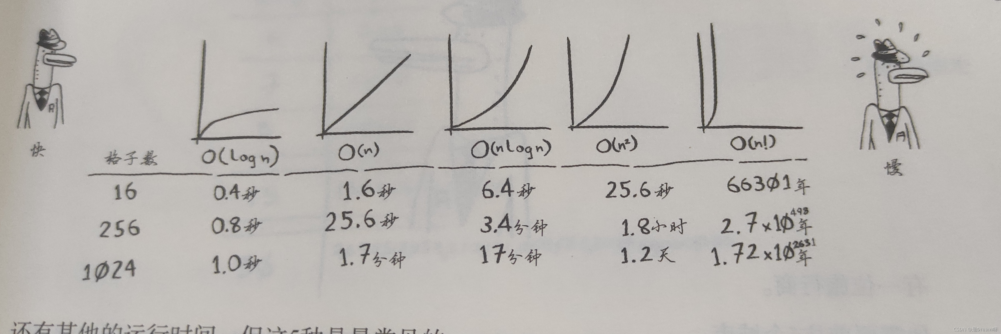 ❤️带你轻松走进算法的世界！算法图解：第一章：算法入门_python_04