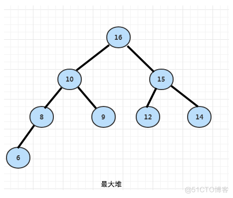 【算法实践】他山之石,可以攻玉--利用完全二叉树快速实现堆排序_数组