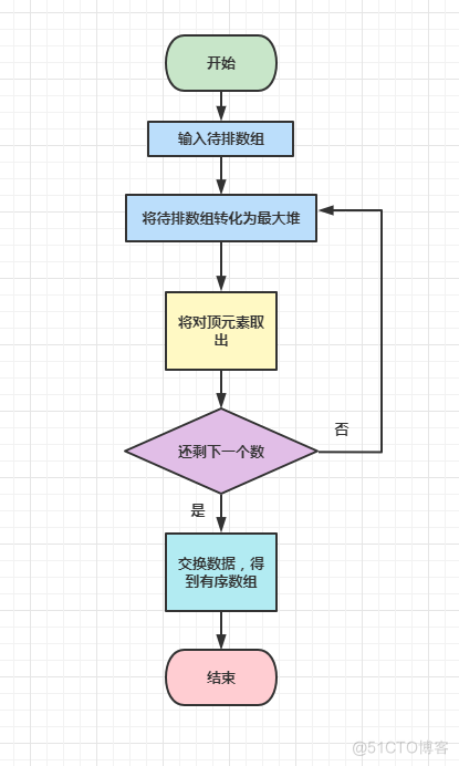 【算法实践】他山之石,可以攻玉--利用完全二叉树快速实现堆排序_结点_04