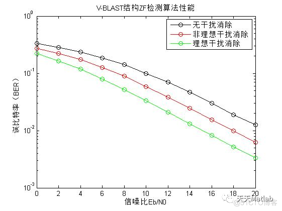 【通信仿真】基于V-BLAST结构检测算法仿真含Matlab源码_信噪比_02