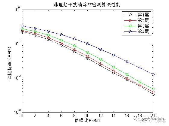 【通信仿真】基于V-BLAST结构检测算法仿真含Matlab源码_信噪比_03