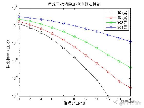 【通信仿真】基于V-BLAST结构检测算法仿真含Matlab源码_比特率_04