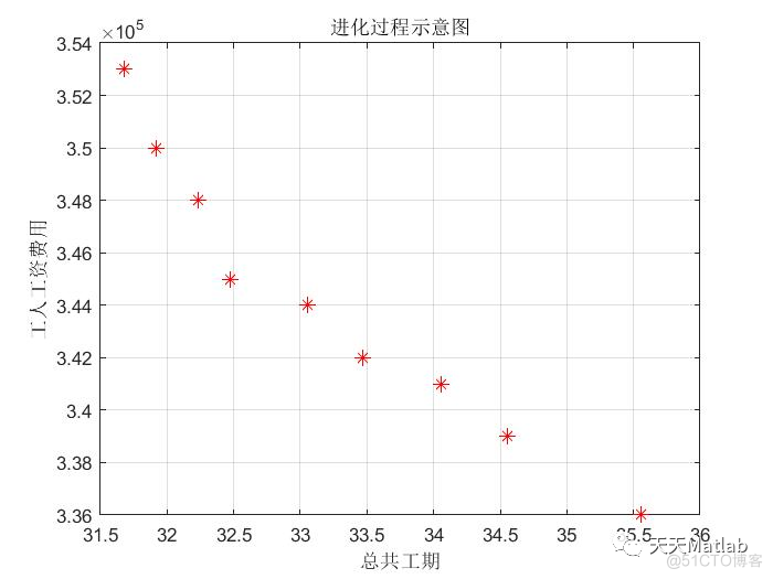 【优化调度】基于NSGA2算法多技能员工调度优化模型含Matlab源码_无人机_04