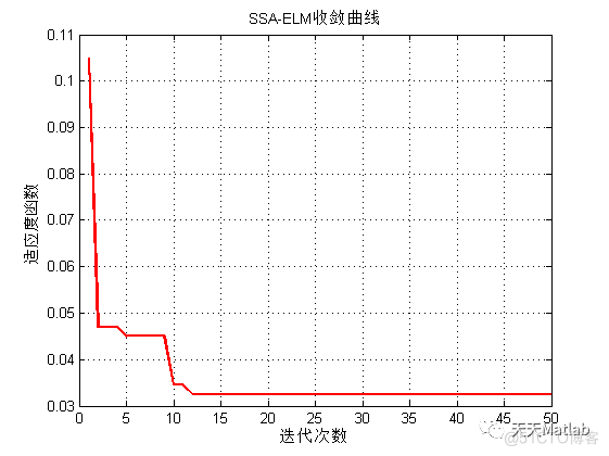 【ElM分类】基于麻雀搜索算法优化ElM神经网络实现数据分类附matlab代码_matlab代码_04