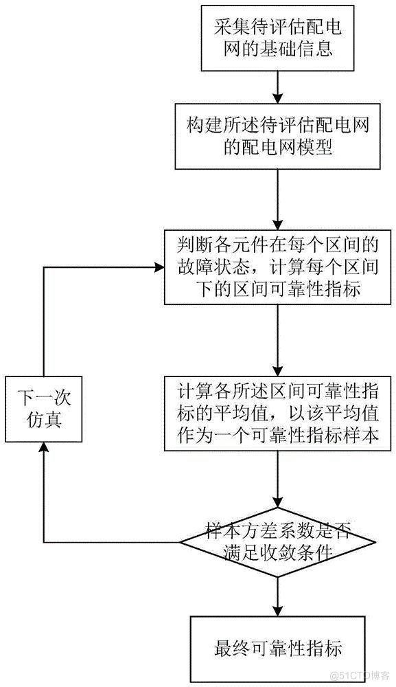 分布式电源后配电网的可靠性评估附matlab代码_无人机