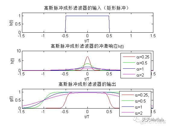 【滤波器】基于高斯滤波器实现信号去噪含Matlab源码_高斯滤波