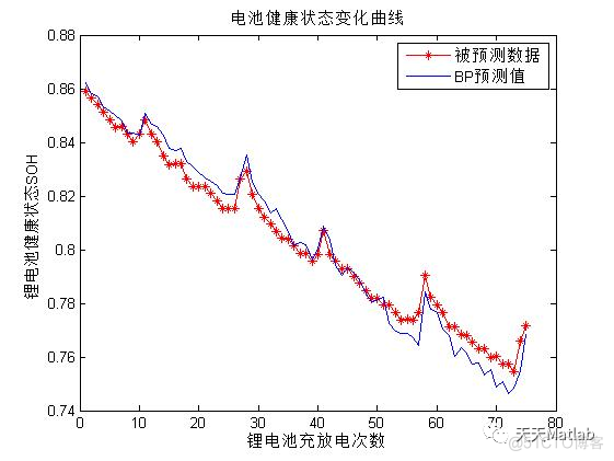 【BP预测】基于BP神经网络实现锂电池健康状态预测含Matlab源码_神经网络