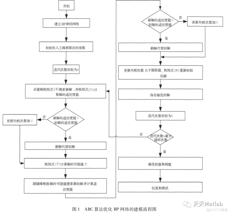 【BP预测】基于人工蜂群算法优化BP神经网络实现数据预测附matlab代码_神经网络_05