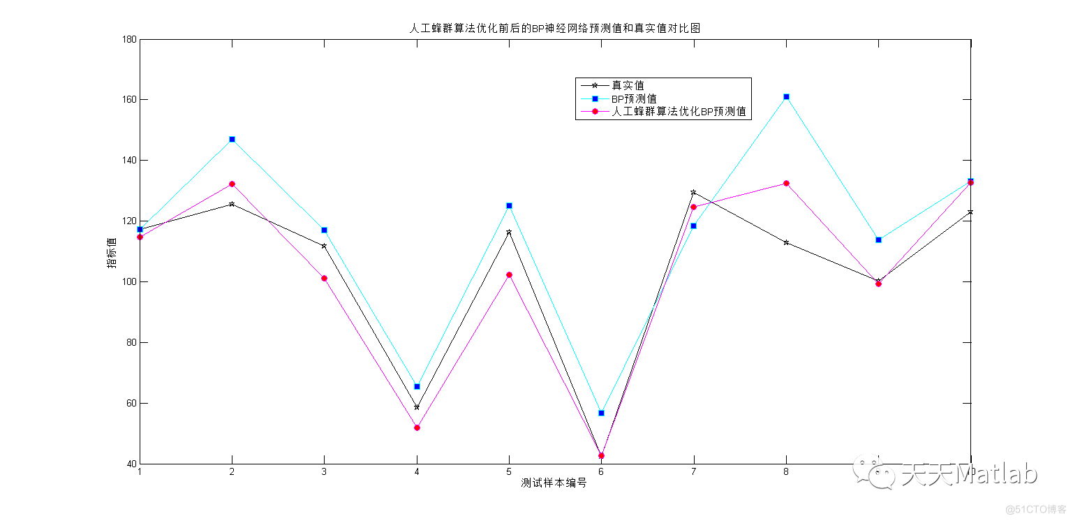 【BP预测】基于人工蜂群算法优化BP神经网络实现数据预测附matlab代码_lua_06