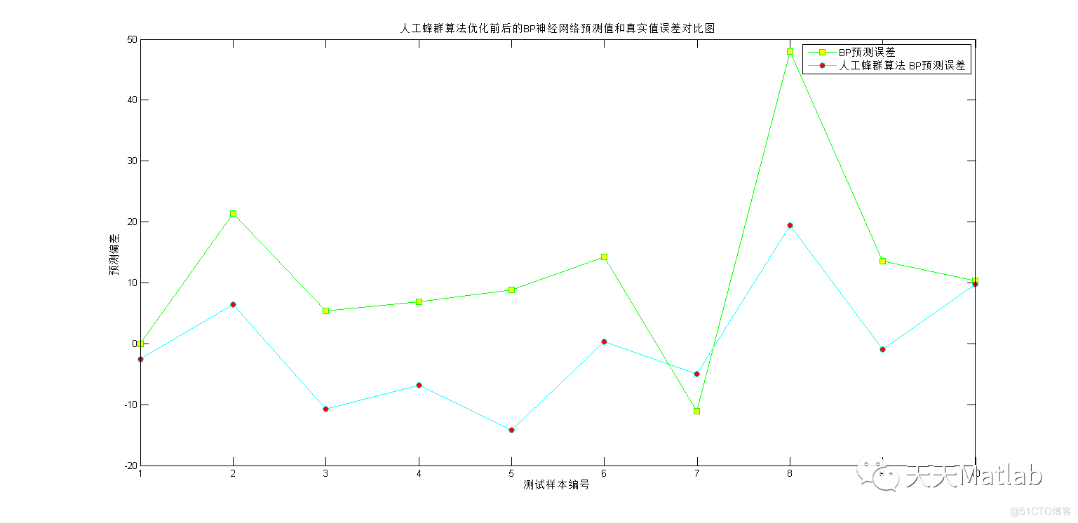 【BP预测】基于人工蜂群算法优化BP神经网络实现数据预测附matlab代码_神经网络_07
