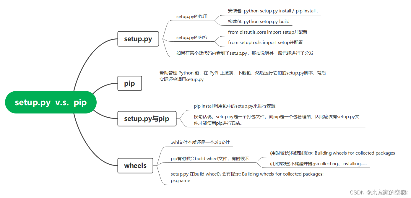 pip与setup.py的比较_参考文献