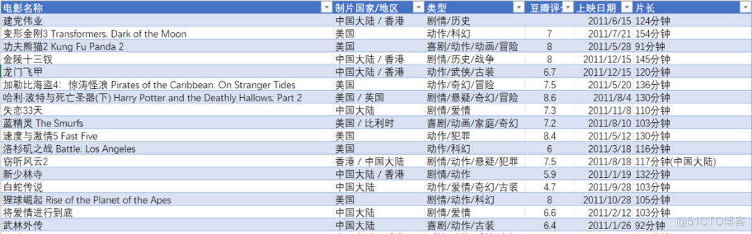 Python-csvkit：强大的CSV文件命令行工具_数据处理