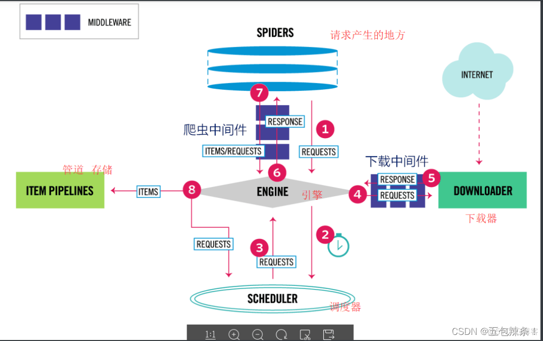 Python框架篇：结构化的网页抓取框架-Scrapy_开发语言_02