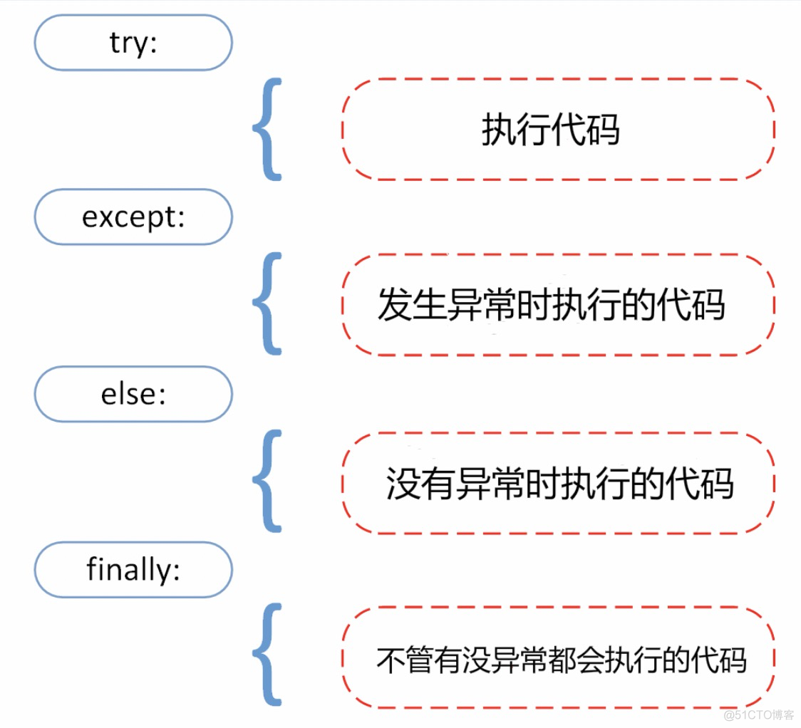 教师妹学python之六：异常处理_语法错误_04