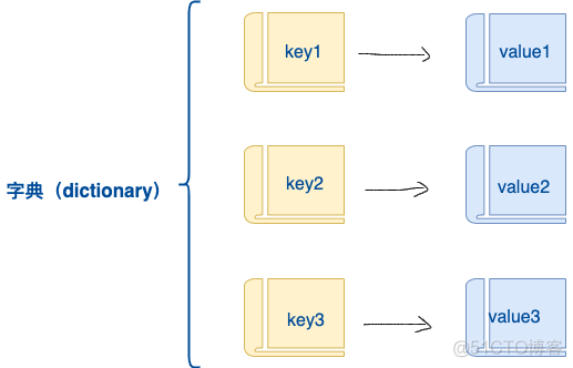 教师妹学python之五：数据结构_python_07