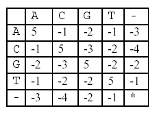 hdu 1080 Human Gene Functions(dp)_ide