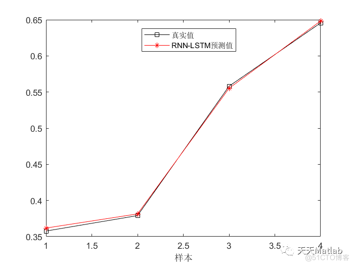 【LSTM预测】基于RNN-LSTM卷积神经网络实现空调功耗数据回归预测附Matlab代码_归一化_08