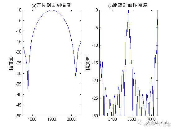 【雷达成像】基于距离多普勒（RD）、CS、RM算法实现机载雷达成像含Matlab源码_二维_15