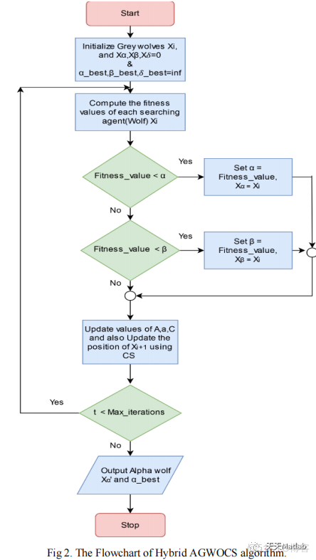 【灰狼算法】基于布谷鸟搜索混合灰狼优化算法求解单目标优化问题（AGWOCS)含Matlab源码_搜索_06