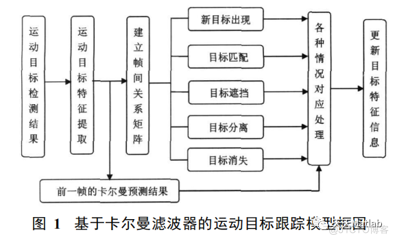 【目标跟踪】基于卡尔曼滤波实现多车辆路径跟踪含Matlab源码_ide