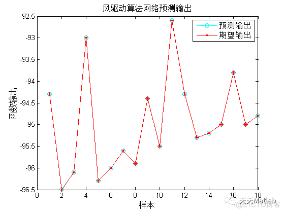 【lssvm预测】基于风驱动算法优化最小二乘支持向量机lssvm实现交通流数据回归预测附matlab代码_最小二乘