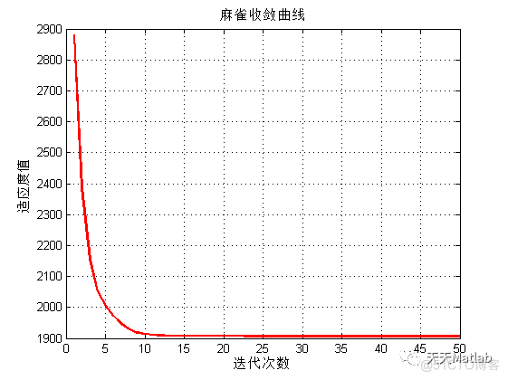 【定位优化】基于麻雀搜索算法优化无线传感器非测距定位算法DVHop附matlab代码_搜索算法_07