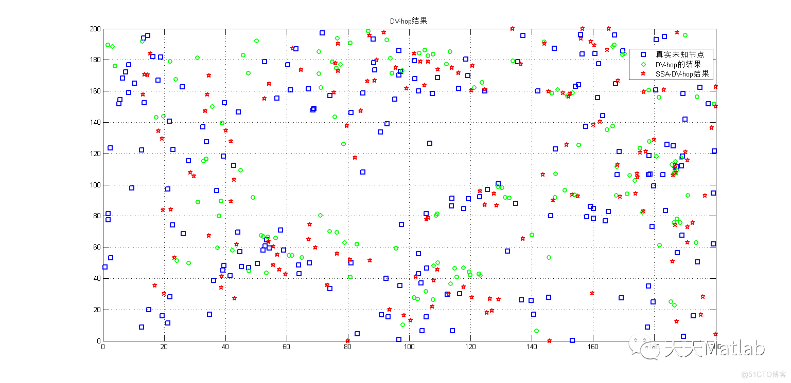 【定位优化】基于麻雀搜索算法优化无线传感器非测距定位算法DVHop附matlab代码_随机数_08
