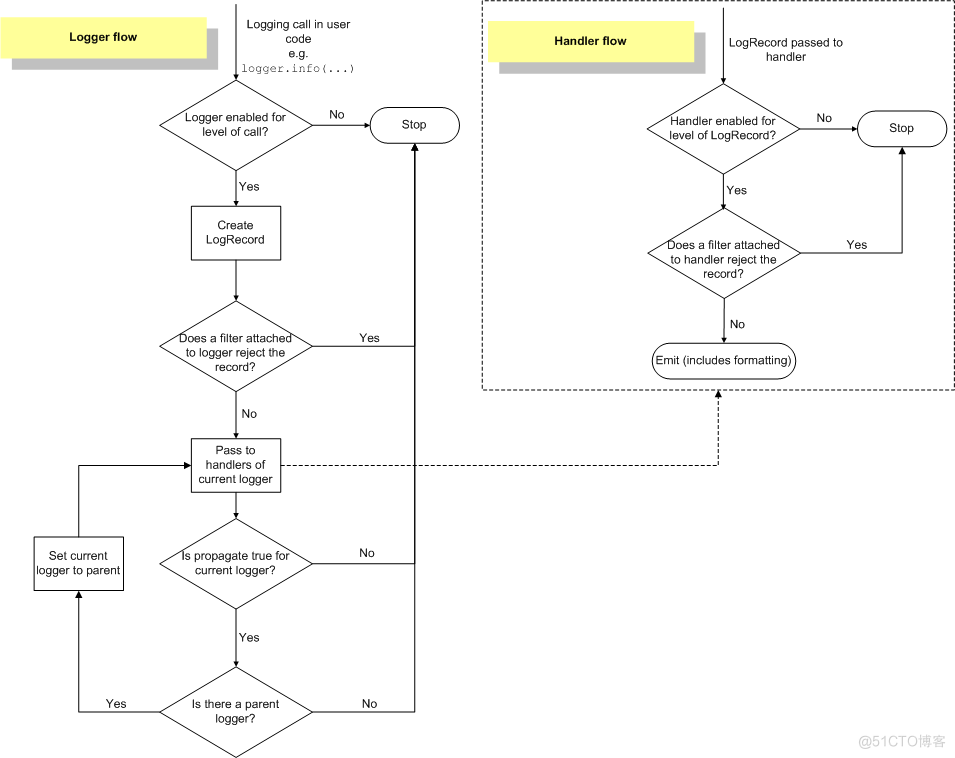 玩转Python日志模块（logging）_logging