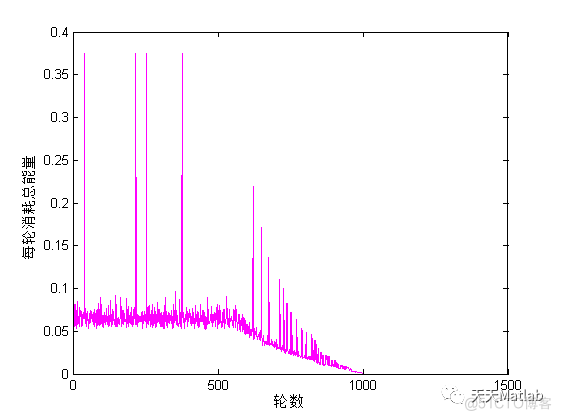 【WSN通信】分簇算法LEACH附matlab代码_路径规划_03