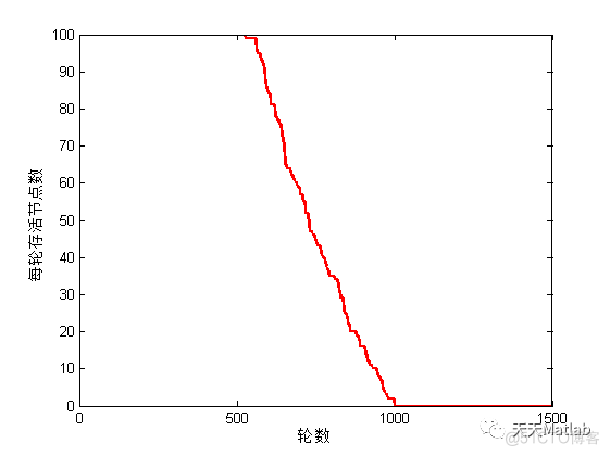 【WSN通信】分簇算法LEACH附matlab代码_参考文献_04