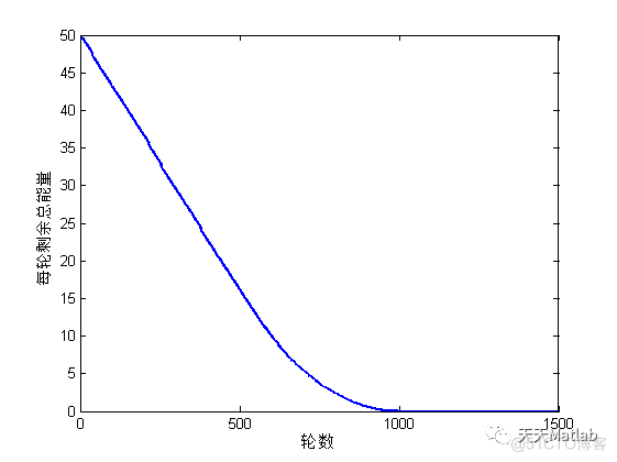 【WSN通信】分簇算法LEACH附matlab代码_参考文献_05