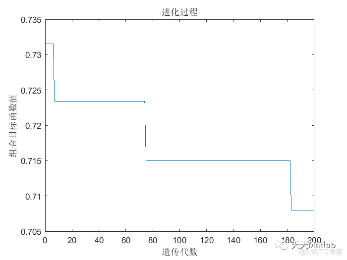 【有序充电】基于遗传算法对电动汽车有序充电进行优化附matlab代码_数据