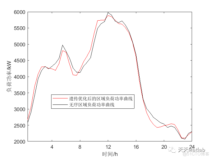 【有序充电】基于遗传算法对电动汽车有序充电进行优化附matlab代码_数据_02