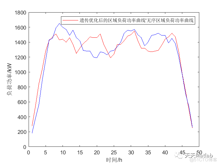 【有序充电】基于遗传算法对电动汽车有序充电进行优化附matlab代码_ide_03