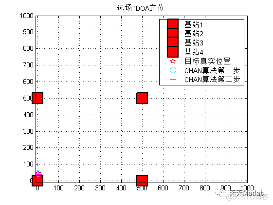 【WSN定位】基于chan算法和克美拉罗界算法实现无线传感器定位及误差对比附matlab代码_参考文献_04