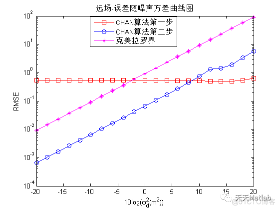 【WSN定位】基于chan算法和克美拉罗界算法实现无线传感器定位及误差对比附matlab代码_参考文献_05