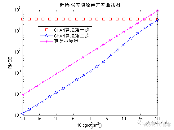 【WSN定位】基于chan算法和克美拉罗界算法实现无线传感器定位及误差对比附matlab代码_参考文献_06