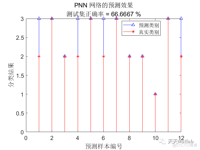 【PNN分类】基于海鸥算法优化pnn神经网络实现数据分类附matlab代码_参考文献