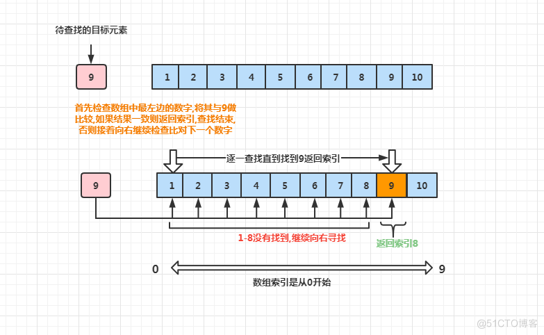 【算法实践】一天路走到黑--手把手带你实现坚持不懈的线性查找_数组_02