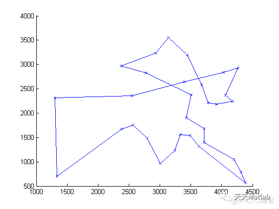 【路径规划-TSP问题】基于遗传算法求解旅行商问题附Matlab代码_最优解
