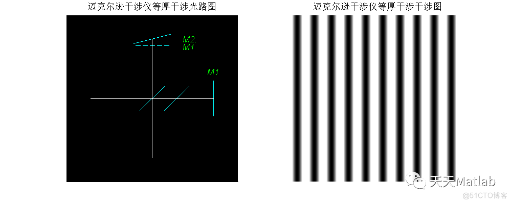 【光学】Matlab实现迈克尔逊干涉仪动态仿真_光强