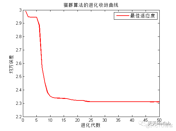 【BP预测】基于猫群算法优化BP神经网络实现数据预测附matlab代码_迭代_05