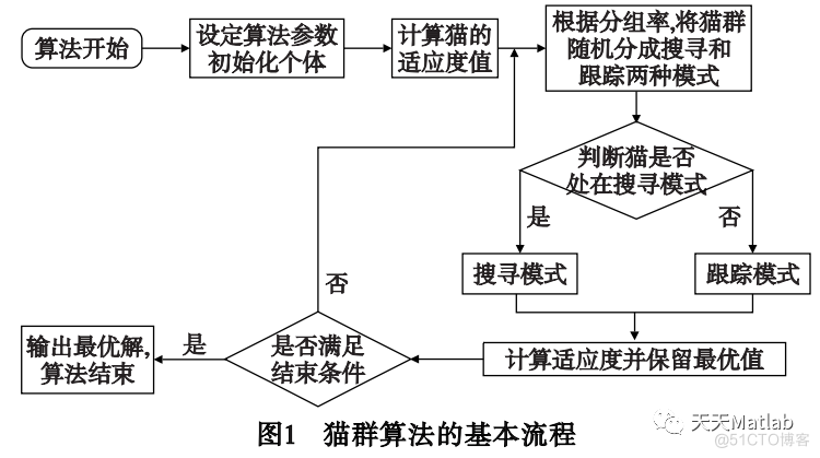 【BP预测】基于猫群算法优化BP神经网络实现数据预测附matlab代码_神经网络