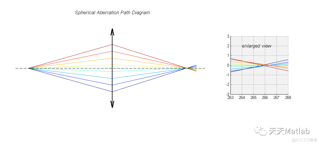 【光学】Matlab模拟几何光学中的球差、彗差、像散、场曲四种像差_子图_04