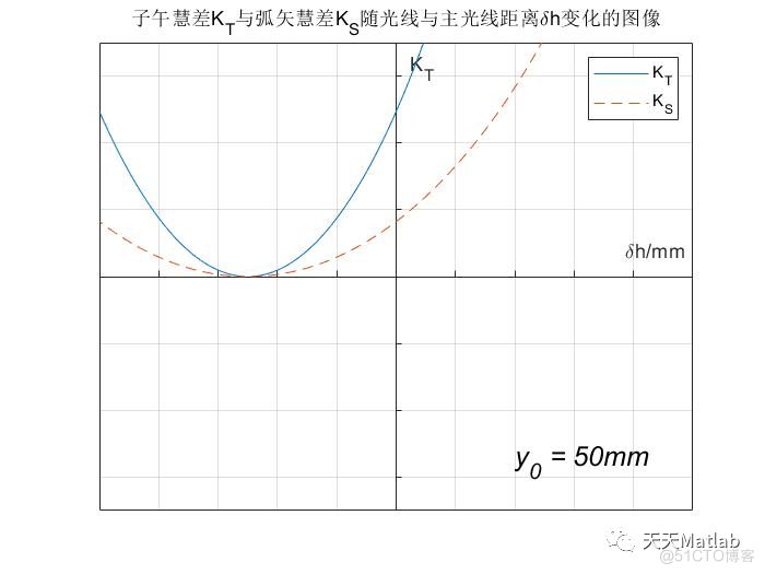 【光学】Matlab模拟几何光学中的球差、彗差、像散、场曲四种像差_matlab代码