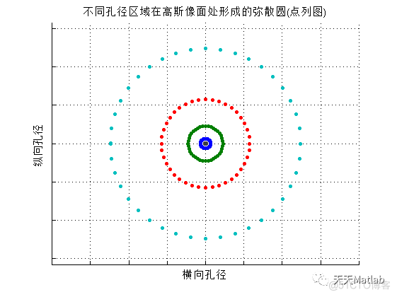 【光学】Matlab模拟几何光学中的球差、彗差、像散、场曲四种像差_matlab代码_05