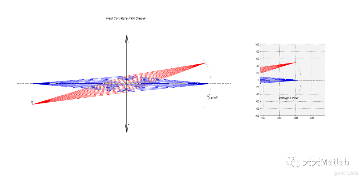 【光学】Matlab模拟几何光学中的球差、彗差、像散、场曲四种像差_matlab代码_03