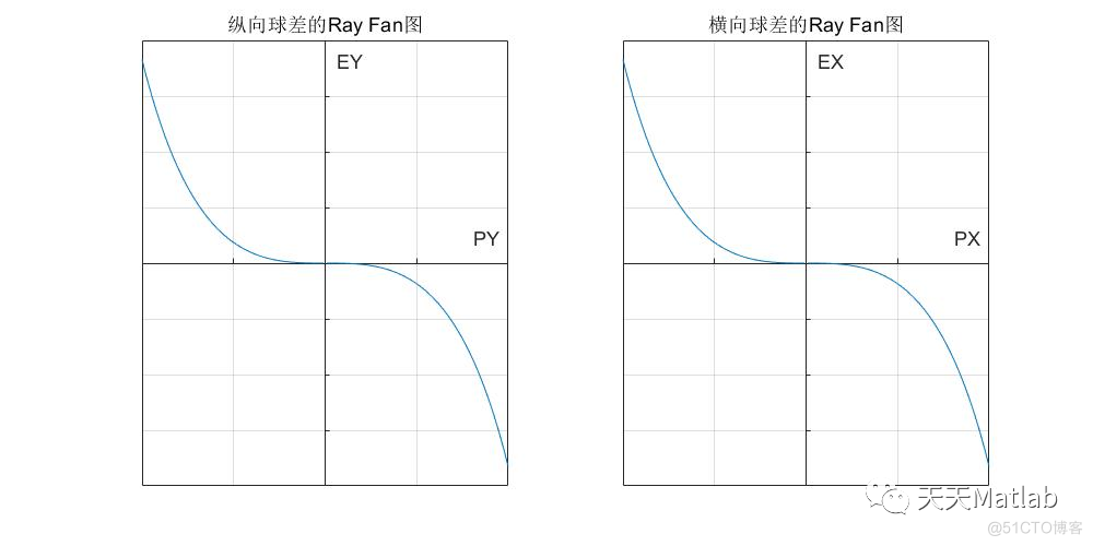 【光学】Matlab模拟几何光学中的球差、彗差、像散、场曲四种像差_背景颜色_02